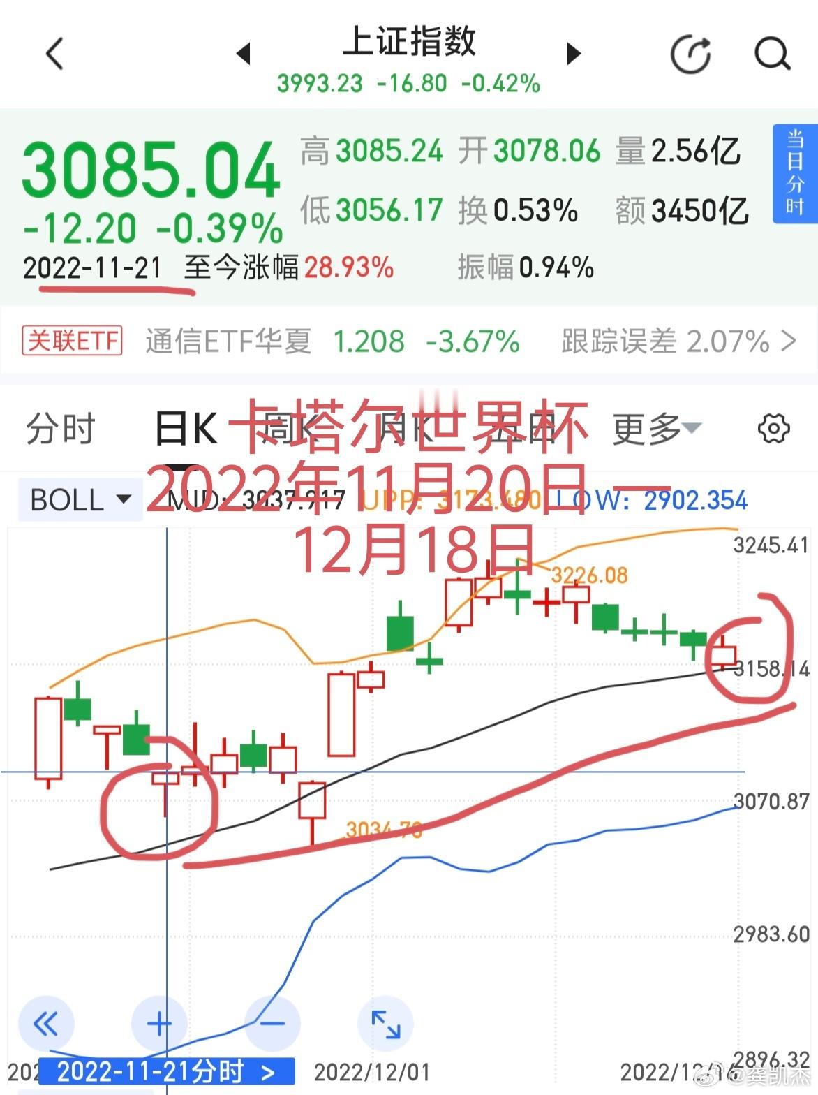上一届世界杯，股市是震荡向上的！所谓的世界杯魔咒，很多时候都是子虚乌有的事。