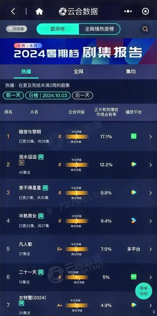 10.3云合数据更新陈哲远《暗夜与黎明》17.1%任嘉伦李兰迪《流水迢迢》12.