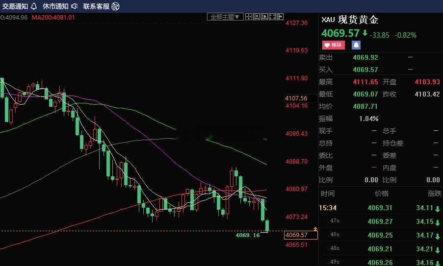 持续承压下行，盘面空头趋势明朗，价格持续走低！4070 附近布局空单，行情破位下