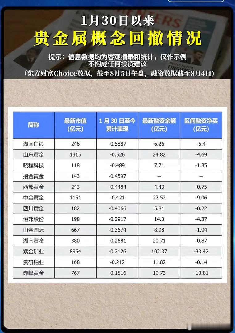 贵金属集体大幅回撤！融资资金为何疯狂出逃黄金股？黄金作为传统避险资产，历来被投资
