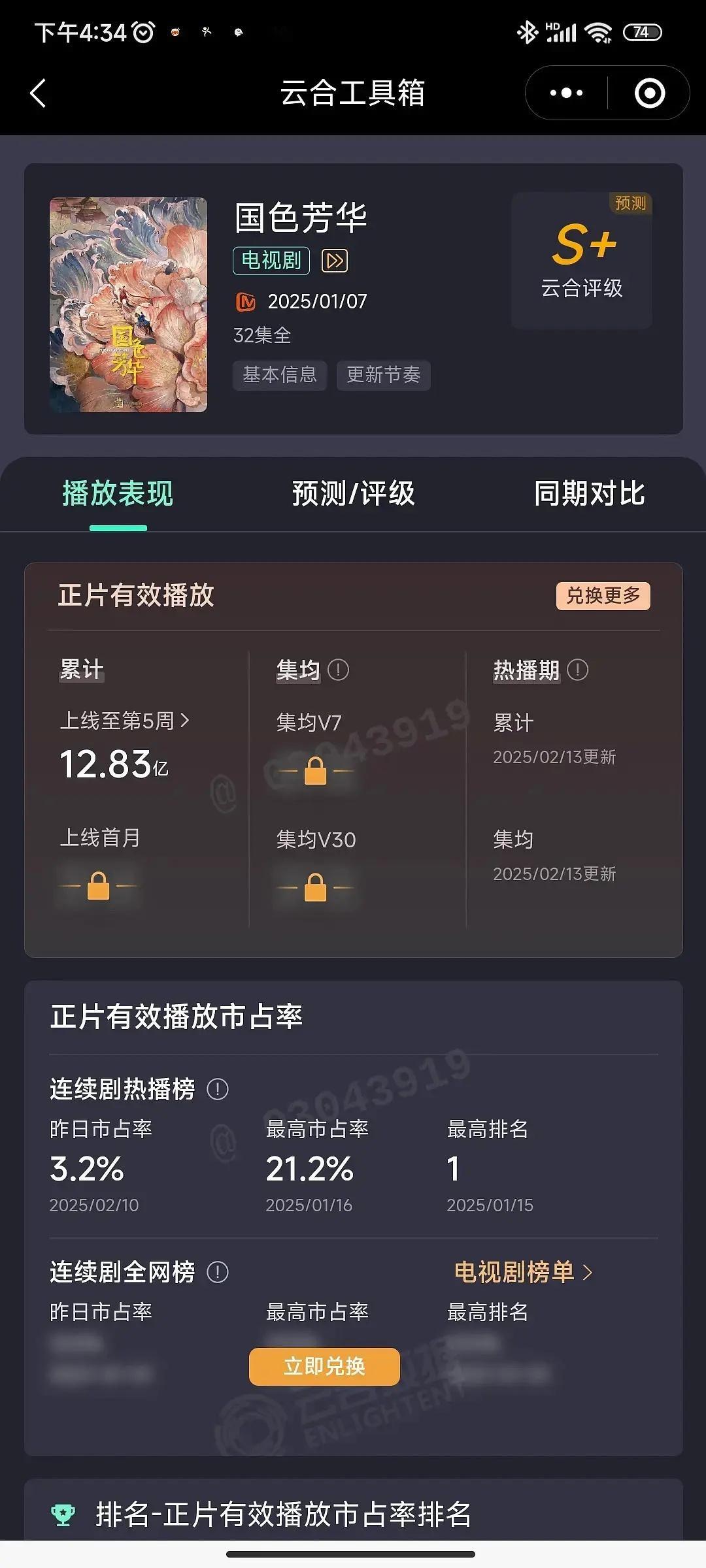 恭喜《国色芳华》热播期未结束集均4009万，豆瓣超30万评分7.7。口碑数据双丰
