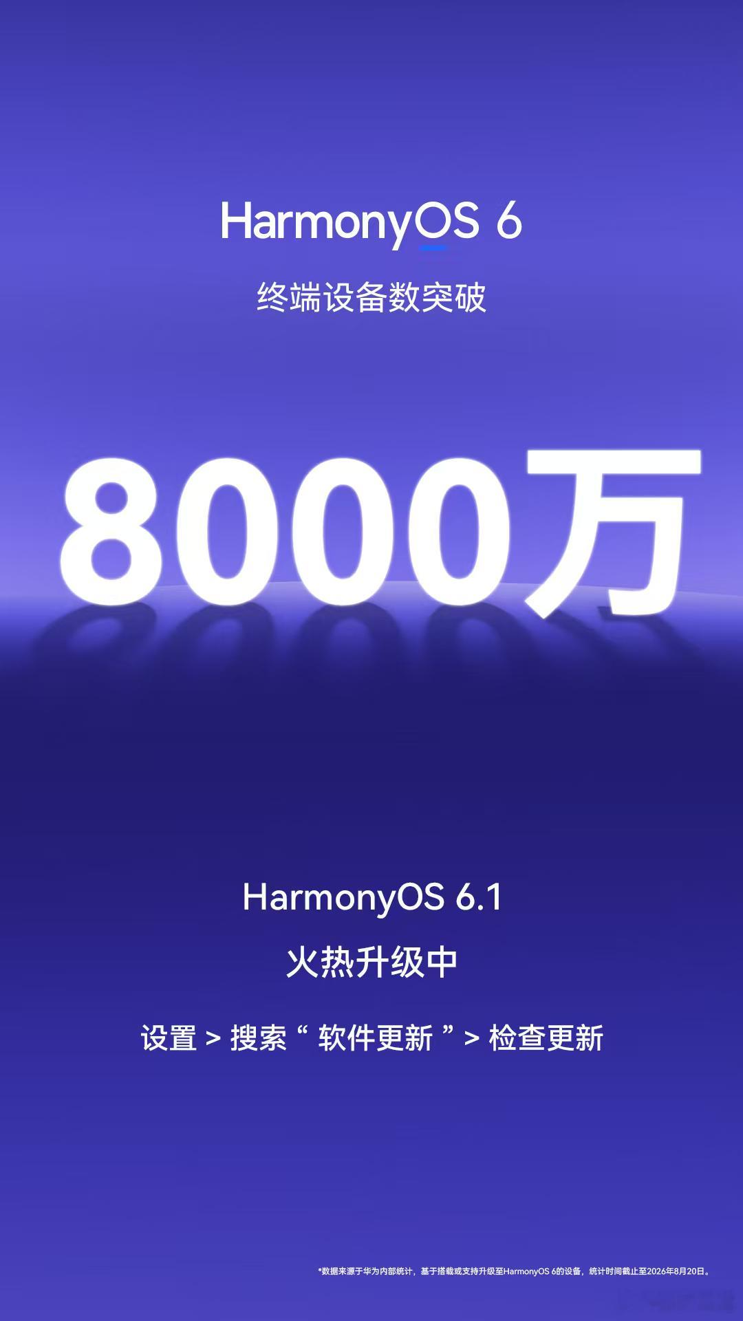 越来越快了，HarmonyOS6 终端设备数突破8000万！欢迎升级体验更智能、