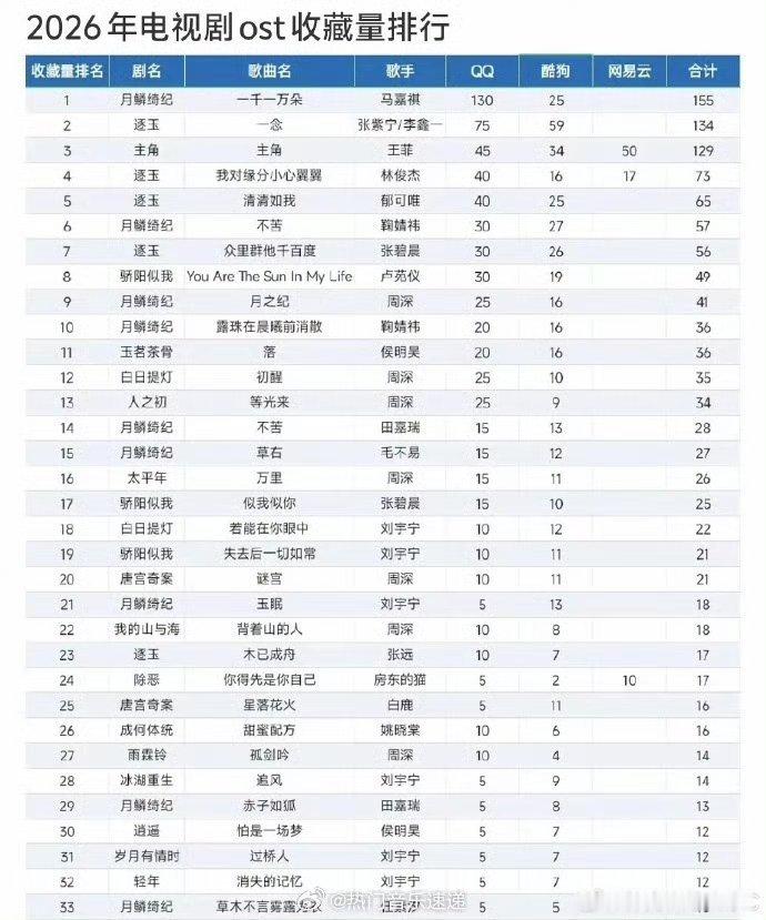 马嘉祺一千一万朵断层第一马嘉祺《一千一万朵》断层第一实至名归啊，这旋律钻进耳朵就