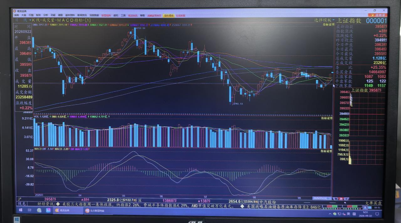 老手说股：（3）
家人们，头条平台如果讲各大指数的技术分析，基本上不会有什么问题