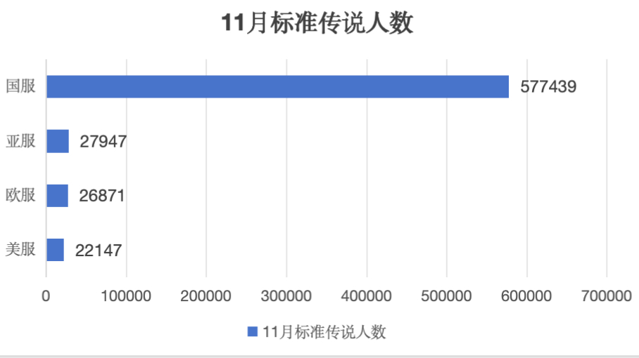 炉石传说  11月传说人数国服和外服的对比，太震撼了！ 