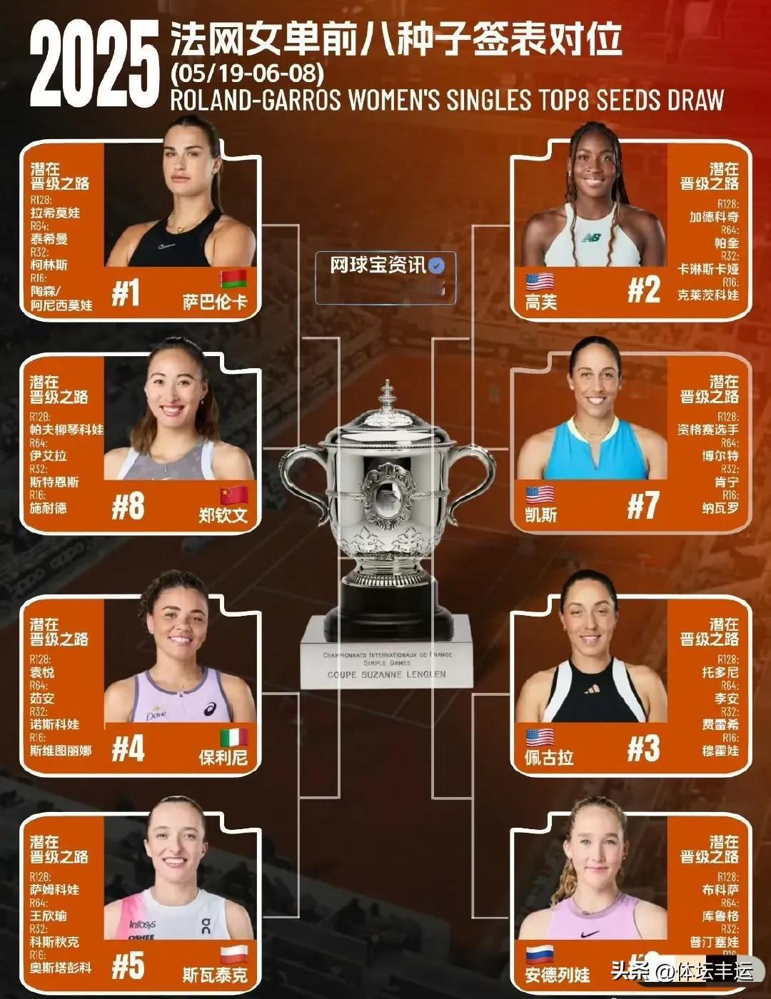 小米辣·阿扎伦卡·万卓索娃、日比野菜绪晋级次轮！

1、法网女单首轮比赛，白俄罗