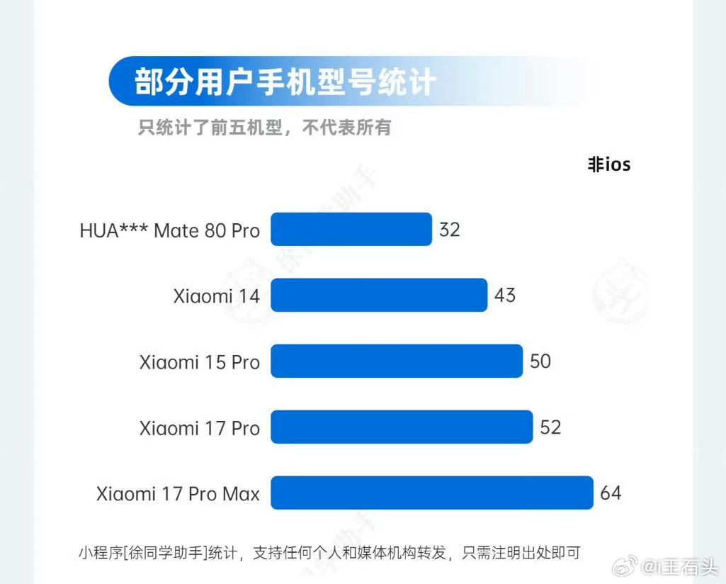 新一代SU7的锁单样本，苹果用户依然是主力，非iOS机型中有亮点。