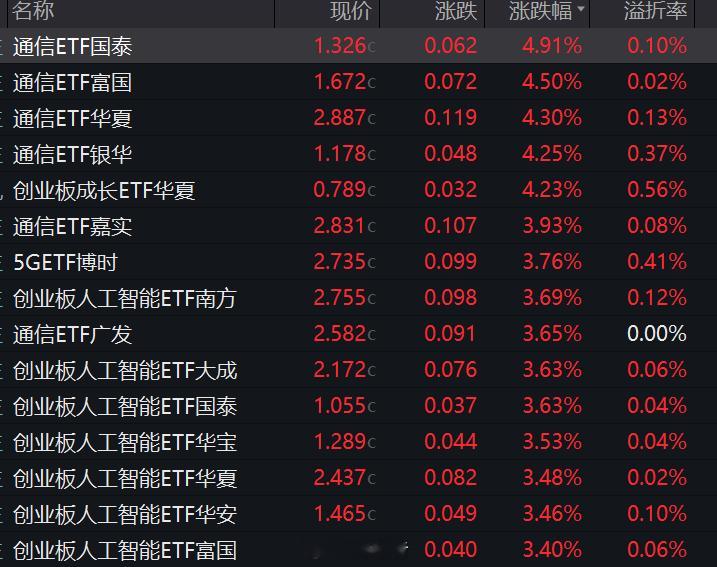 今日ETF涨幅榜，通信和创业板人工智能霸榜，谁涨幅靠前，谁的含“光”量越高。涨幅