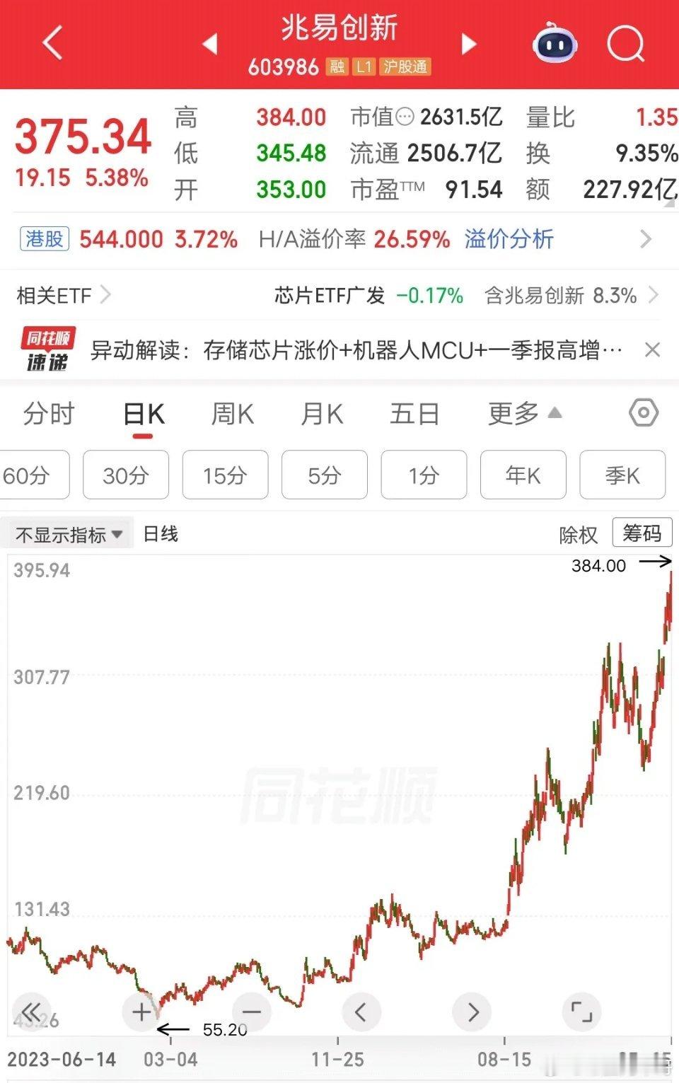 一位深圳的股民，做了一个大胆的决定，割掉了手里的三只低位股，调仓换股买入兆易创新