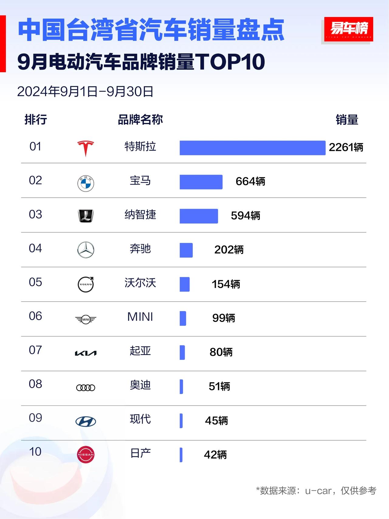 中国台湾省9月份纯电销量排行榜出炉，万万没想到特斯拉2261辆，增长如此神速，上