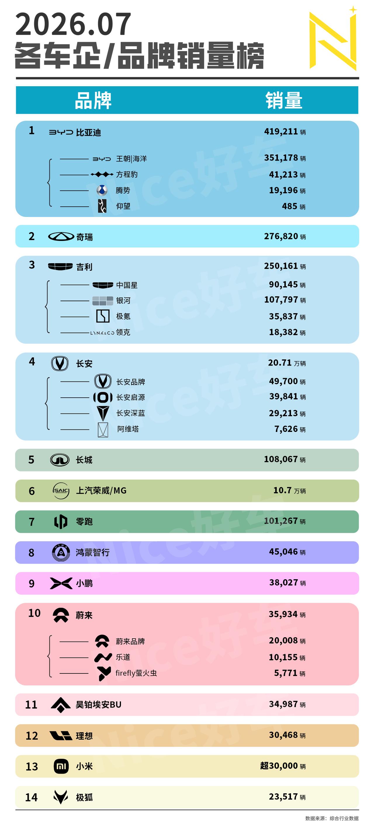 🚗7月份车企销量终于出炉了！
总体上来说，新能源车市场还算比较稳定，但有人欢喜
