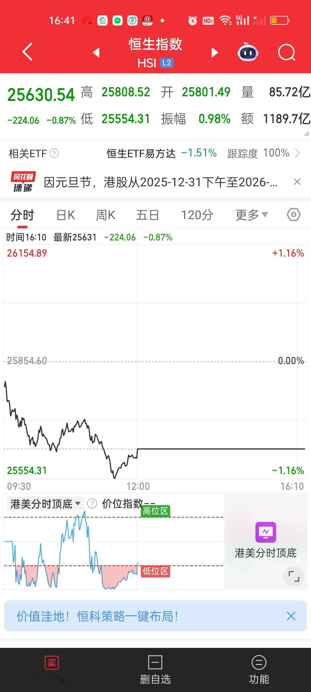 港股今天下午和明天全天休市，1月2日周五正常开市，今天只开了半天盘，但盘面走的并