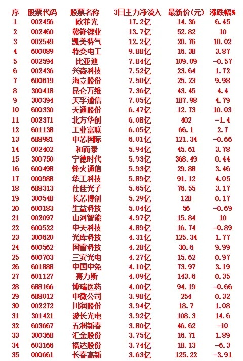 9月22日，前3天主力大幅买入的35名单！ ​​​