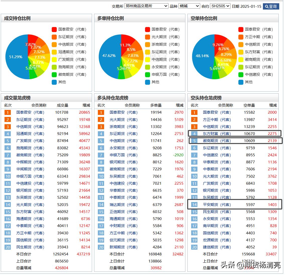 烧碱上次我说有机构看到3200，这不，今天就到了。后期具体怎么走，谁也说不好。烧