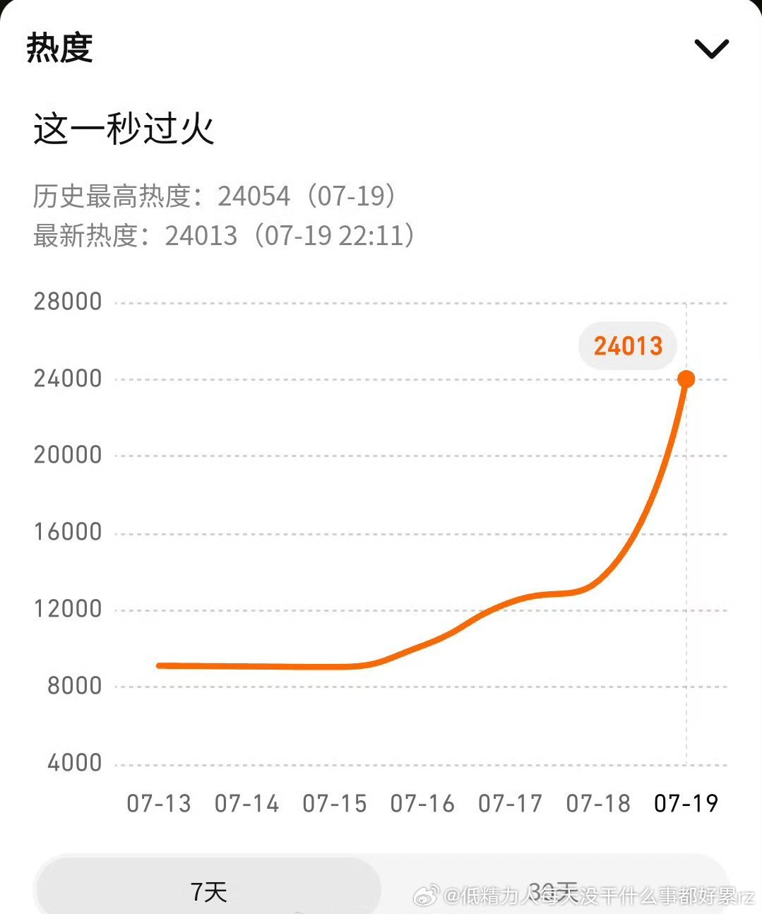 总结：爱奇艺热度比较好，腾讯一般中午播，参考繁星，估计爱奇艺首日有1500左右，