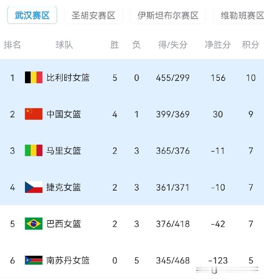 女篮世预赛最新积分榜：中国女篮93：71轻取巴西女篮最终位列小组第2，实至名归获