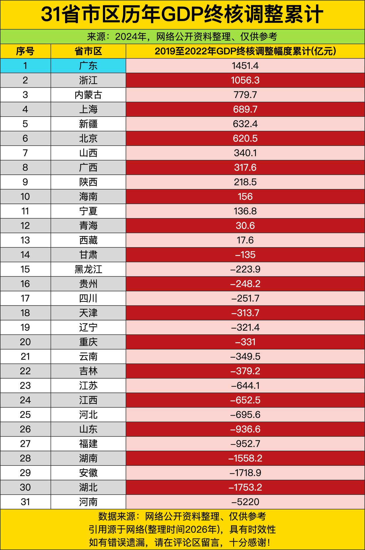 四年一次的GDP终核挤水分，挤出来那差距简直能惊掉下巴。第一梯队里广东断层领跑，
