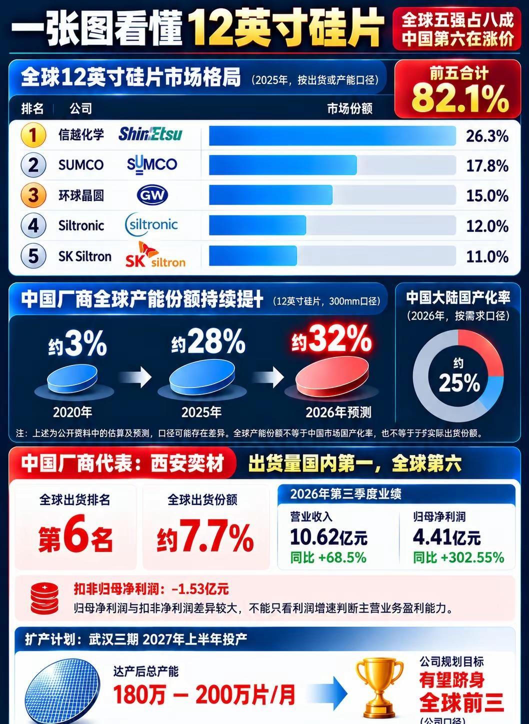 一张图看懂 12 英寸硅片产业格局。中国厂商市占率和国产化率持续提升