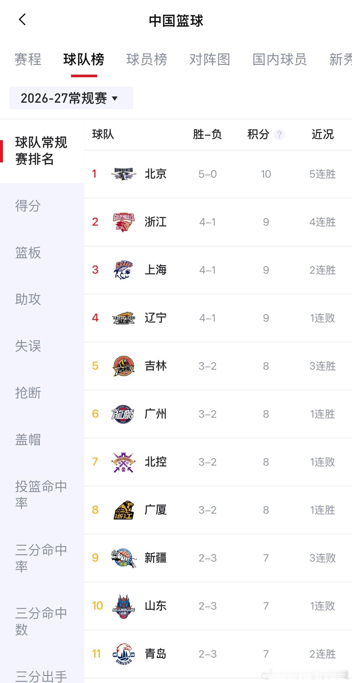 5轮过后 连胜的球队只剩北京首钢队一支辽宁队4胜1负暂列积分榜第二位！成绩和球场