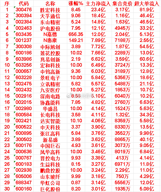 5月22日上午盘，主力，大幅买入的50名单：天孚通信：涨幅9.06%，主力净流入