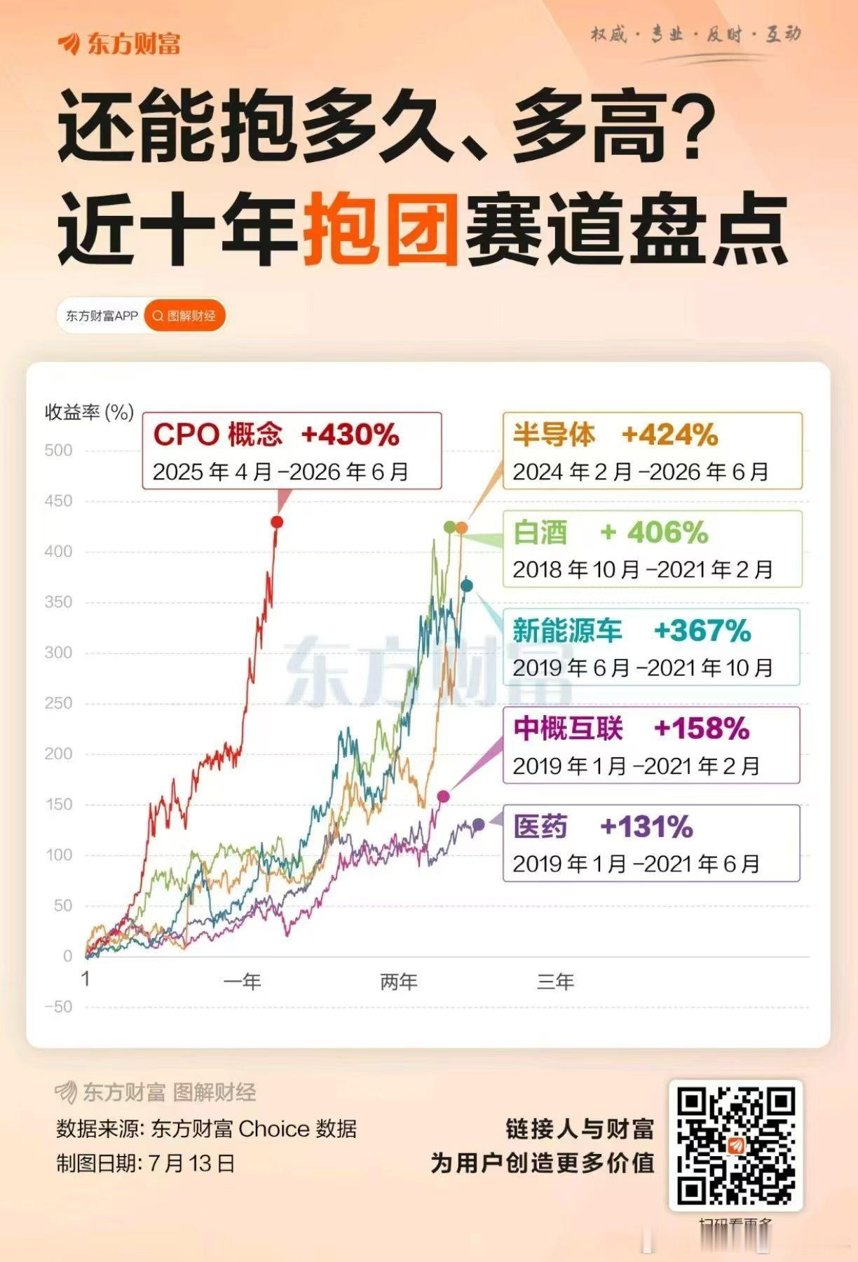 过去十年，白酒、新能源、中概互联网、半导体、CPO等A股抱团赛道涨幅和持续时间盘