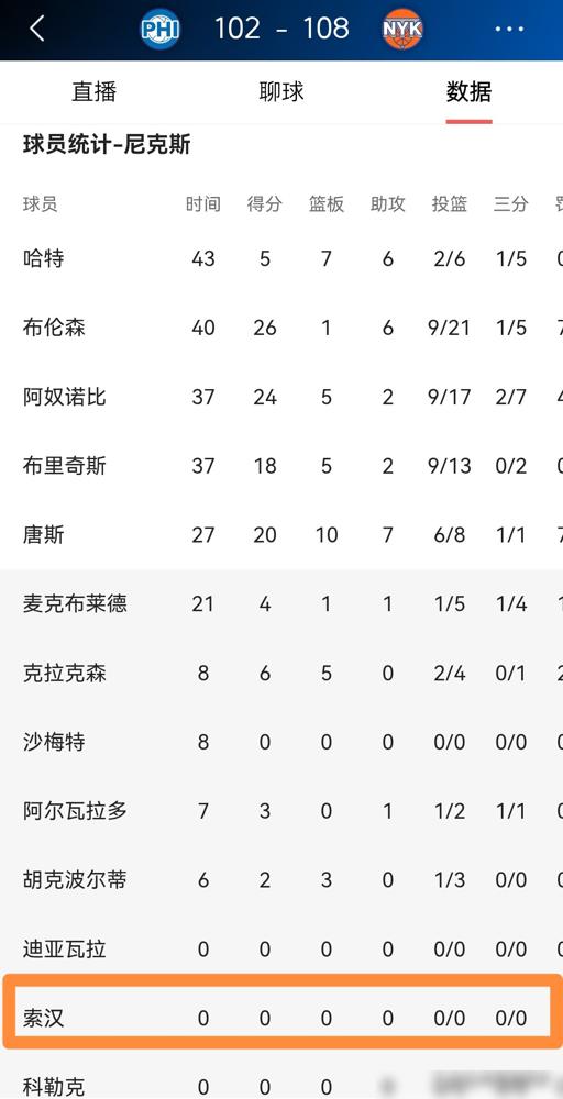 55秒，0分0板0助攻，正负值-1，尼克斯在季后赛直接判了索汉死刑。
当初从马