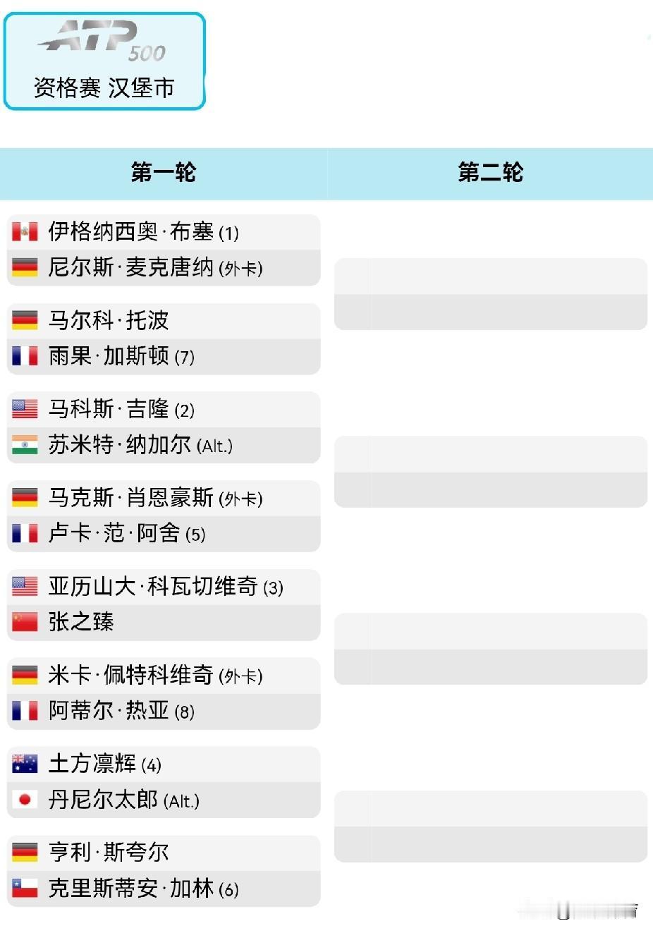 张之臻：出战ATP500汉堡站资格赛

张之臻在ATP500汉堡站资格赛的首轮对