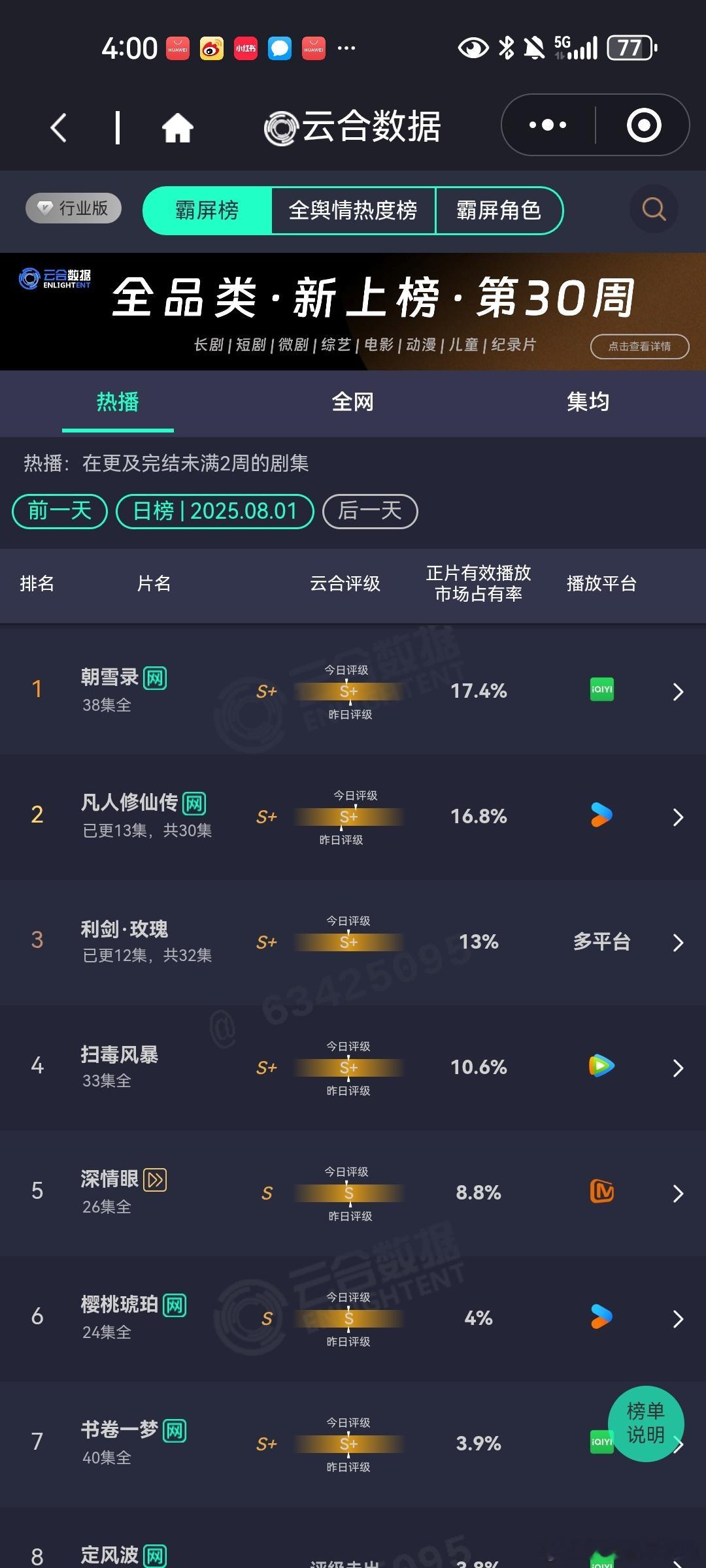 8月1日云合播放占比VS酷云播放占比云合 凡人修仙传云合16.8%，酷云16.1