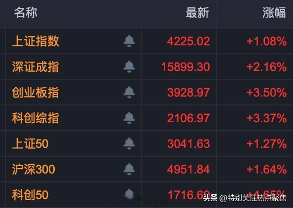 警惕股市黑嘴，5月11日，上证指数收在4200以上，创业板收在3900以上，股市