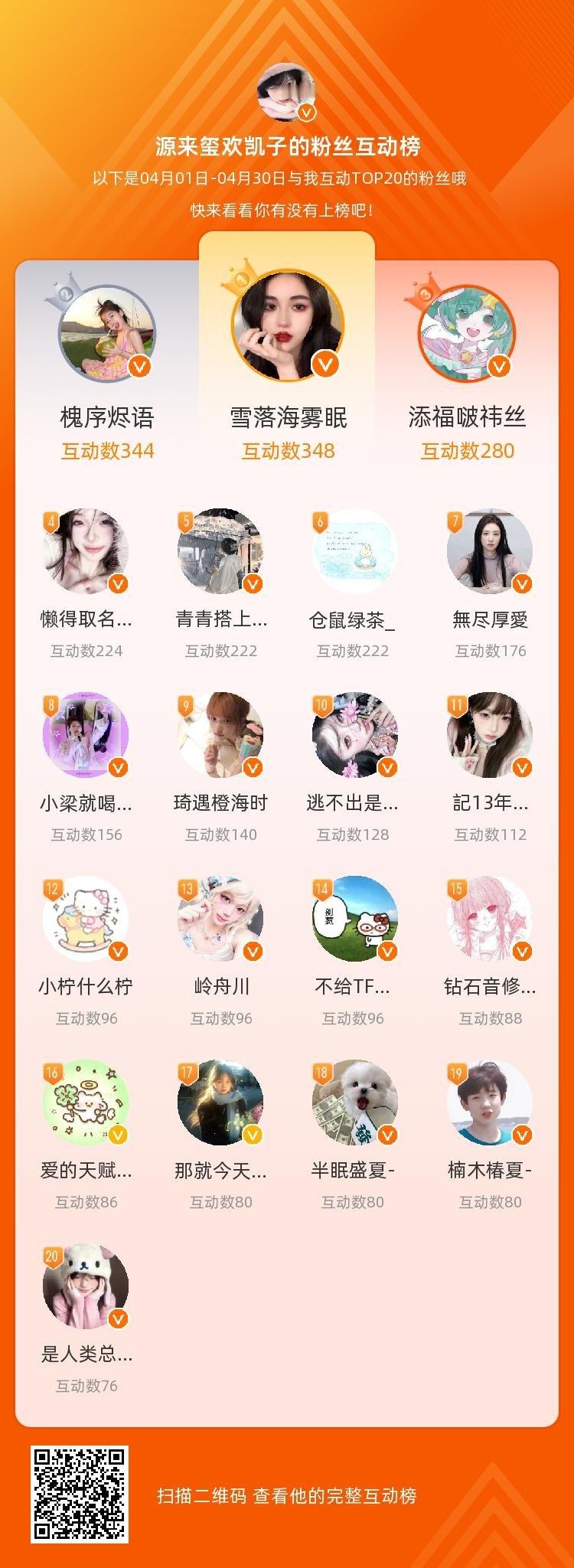 等，你们是我本月排名TOP20的粉丝，感谢你们的陪伴与支持，期望一直都有你们的相