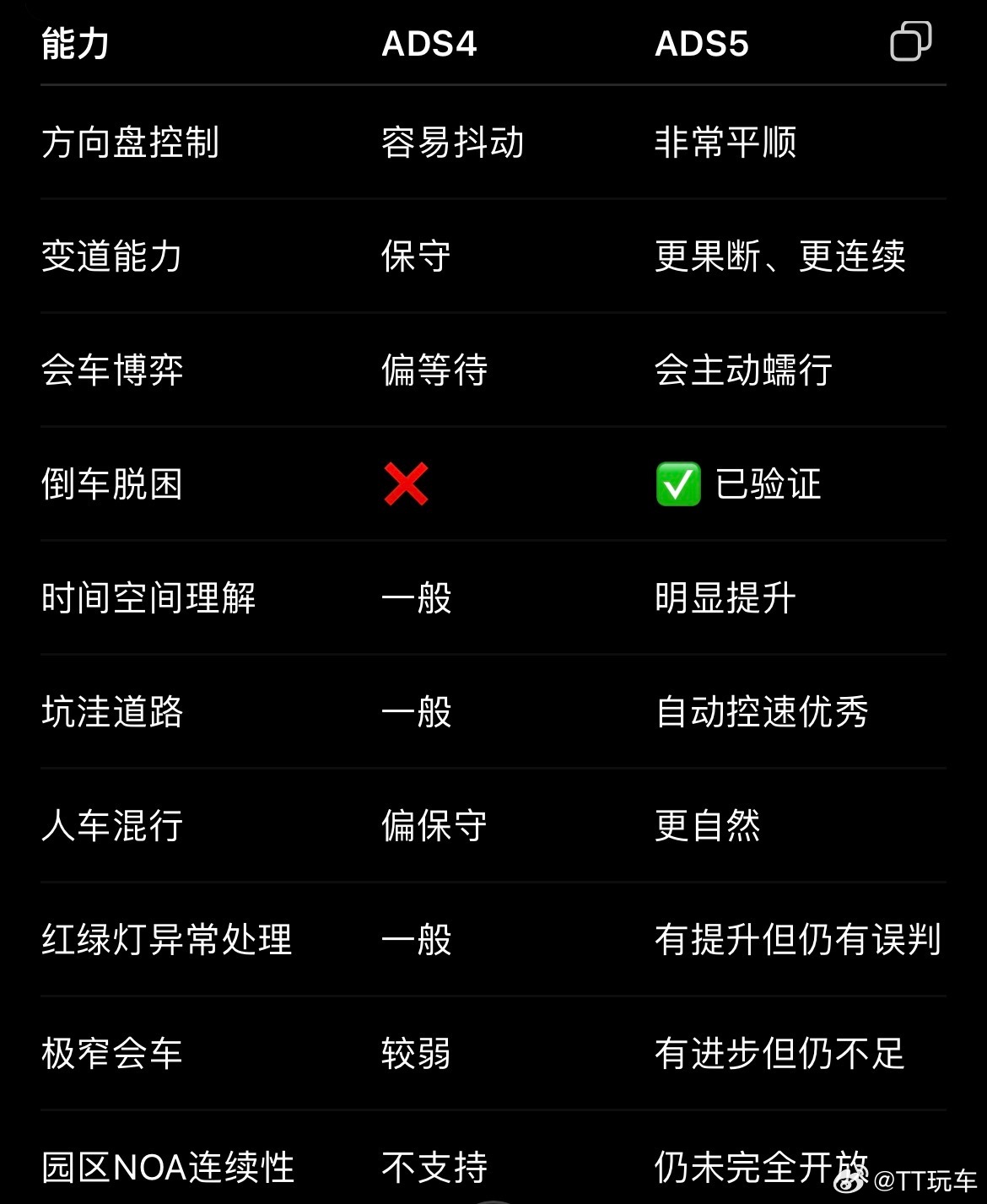 阿维塔阿维塔 看到第一电动发了阿维塔07Lads5 的体验视频，结合我自己的经验