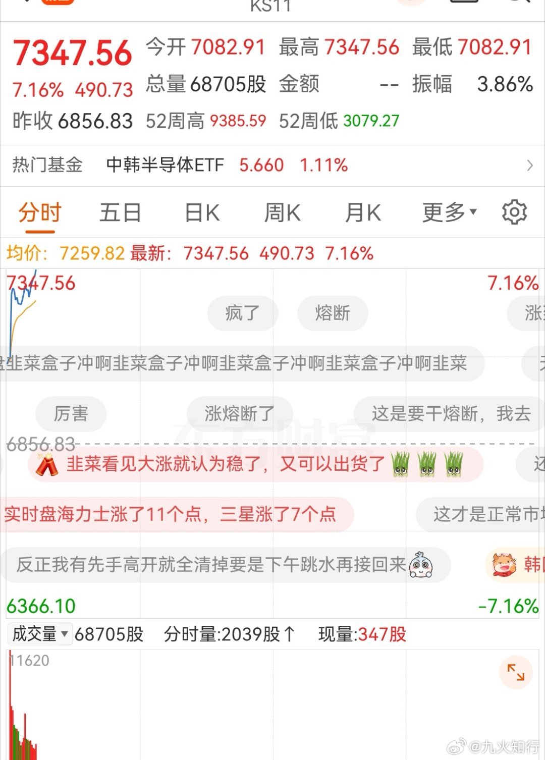 韩国救市立竿见影，韩国综合指数今天目前为止大涨7%多。三星海力士俩巨头大涨！它俩