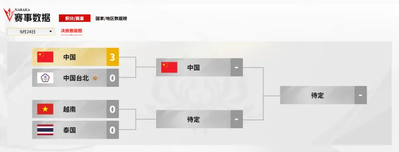 捷报频传！在刚刚结束的亚运会永劫无间项目半决赛首场较量中，中国队直接以 3-0 