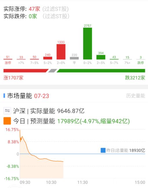 盘面的情绪在走弱，都怕水电站的大屁股强分歧把盘面搞崩。 ​​​