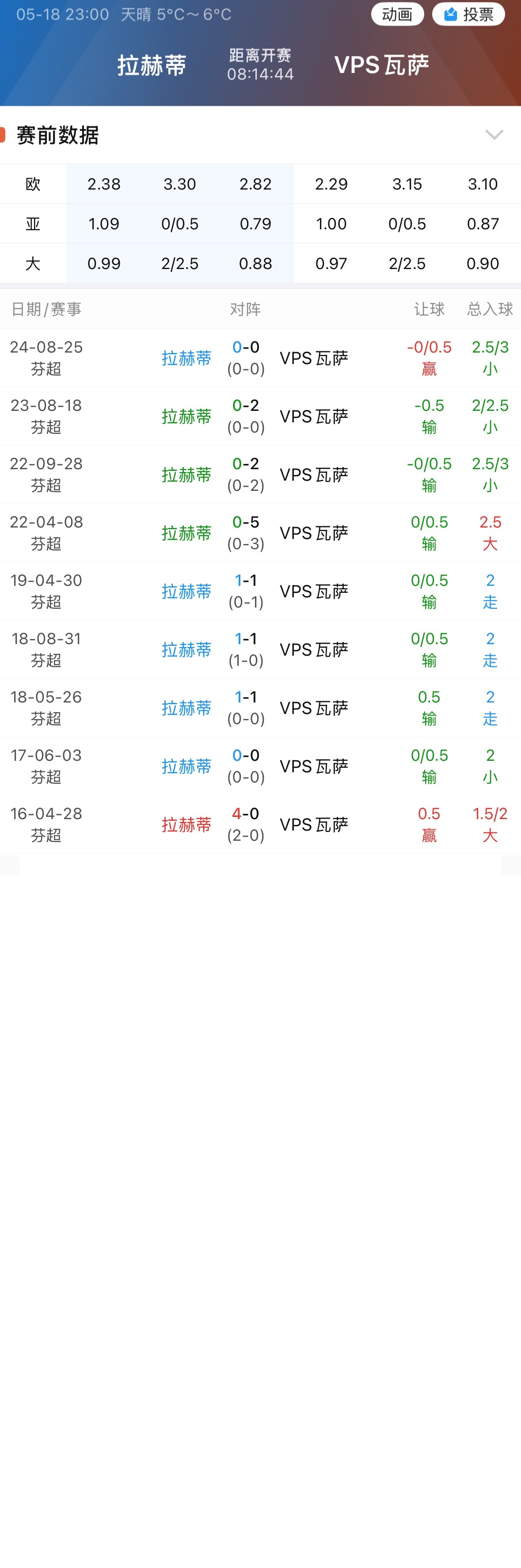 001拉赫蒂上一次在主场击败瓦萨，还要追溯到2016年。 