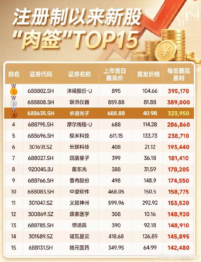 打新大肉签排名，top15下一个大肉签，长鑫 