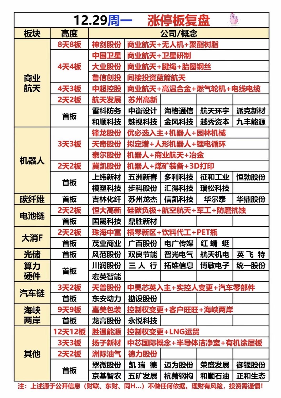 12.29周一涨停板复盘：

板块高度与概念分析

商业航天、机器人概念股强势领