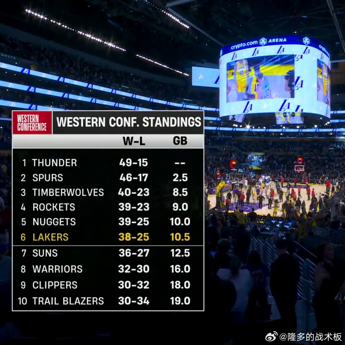 由于掘金今天输球，湖人和掘金差距回到0.5胜场下一场湖人vs尼克斯，掘金vs雷霆