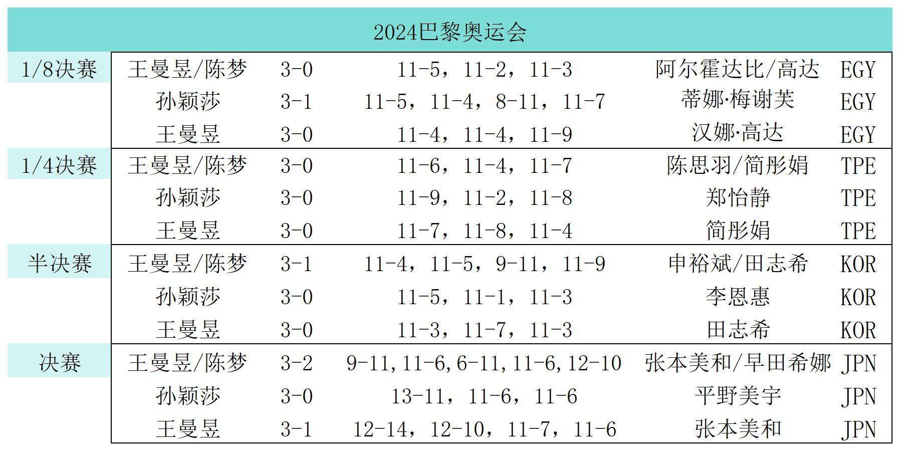 团体赛 2024巴黎奥运会2020东京奥运会2024釜山世乒赛2022成都世乒赛