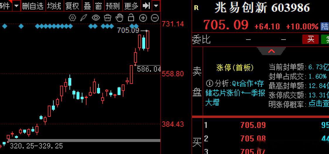 今天A股半导体板块迎来全线爆发，催化科创50指数收涨3.82%，再创历史新高，共