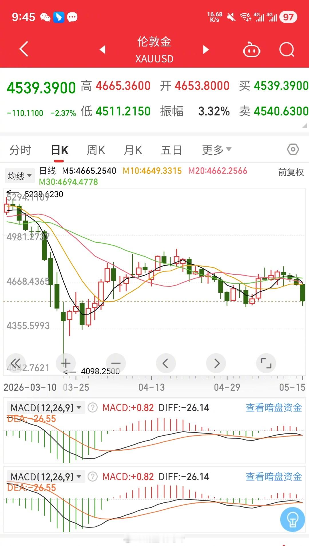 金价跌麻了我觉得的还好吧？自从上次黄金大跌以后，最近国际和国内金价都是相对小幅度