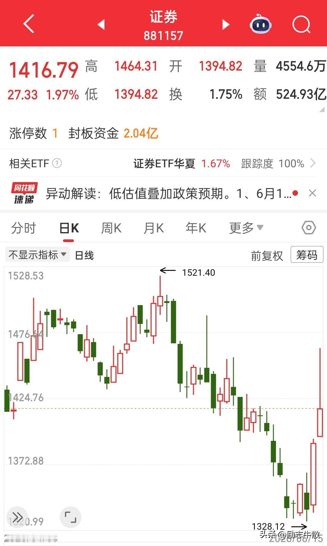 券商今天好大一个冲高回落，让我哭笑不得，重仓券商这么久，上周五减仓过早，今天就没