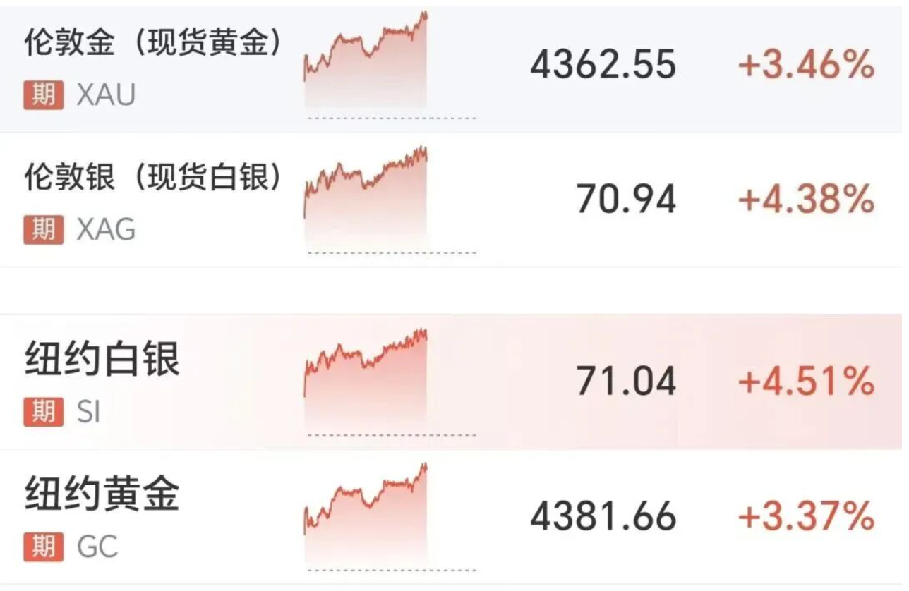 美股指数大幅上涨，其中黄金概念股集体走高，现货黄金向上触及4360美元，日内涨近