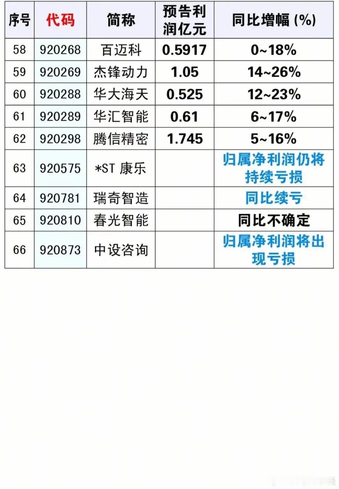 三季报预披露名单来了！高增长个股集中曝光。 国庆假期期间，不少上市公司提前披露2
