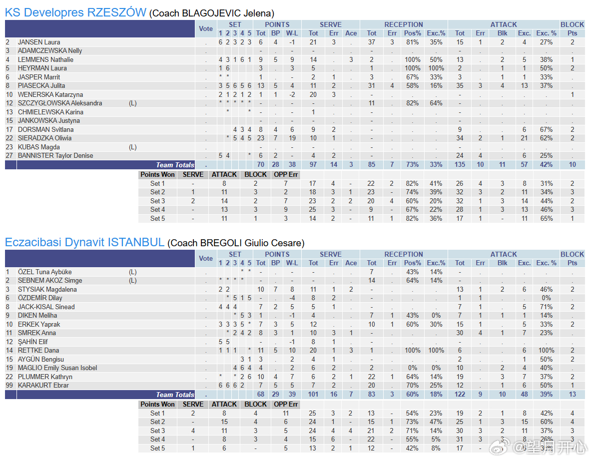 【伊萨奇巴希2-3热舒夫，谢拉茲卡MVP】欧冠八强赛次回合，伊萨奇巴希次回合2-