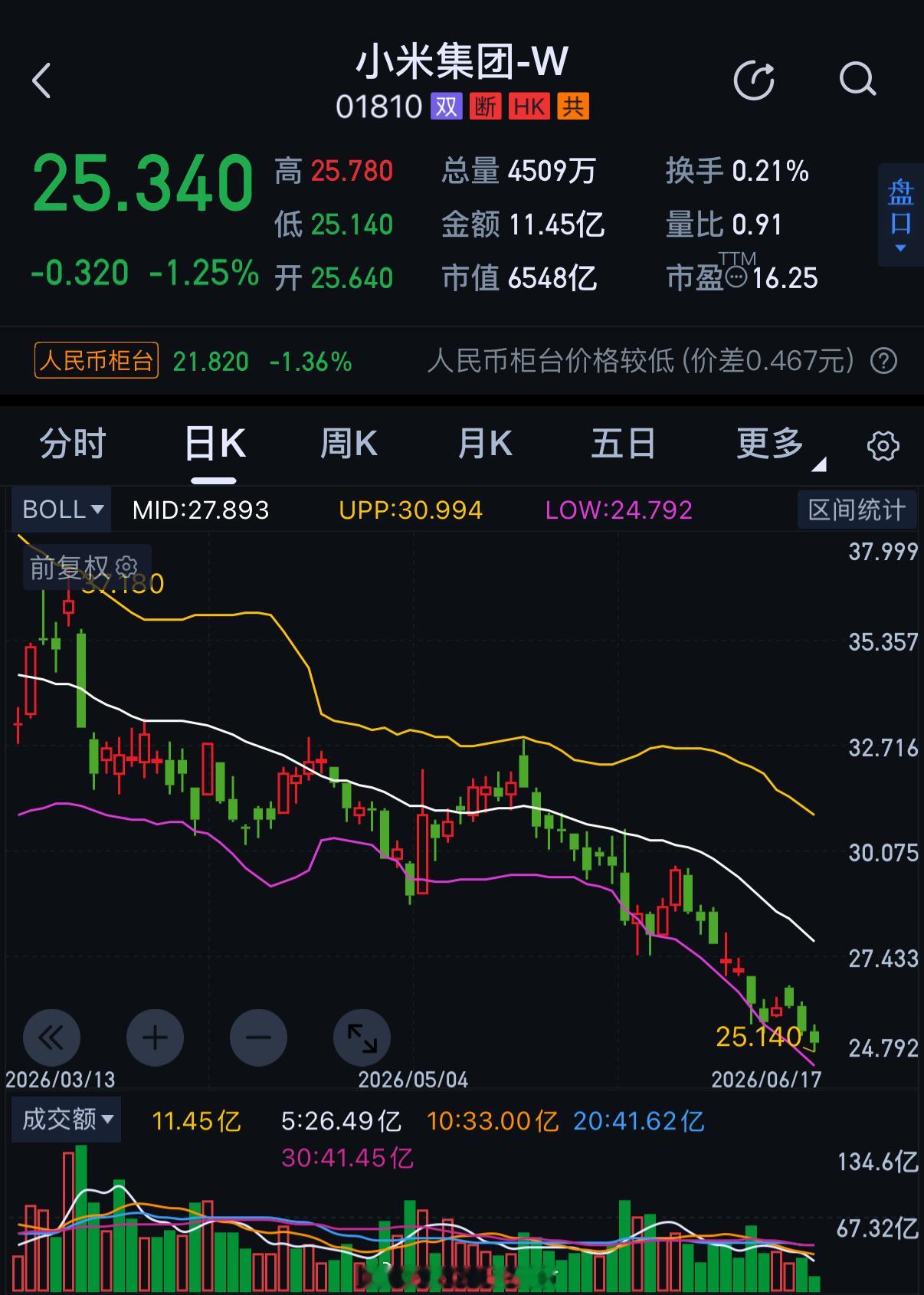 马上跌到24了别光吃面啊🍜回应一下吧雷军回应雷军同款