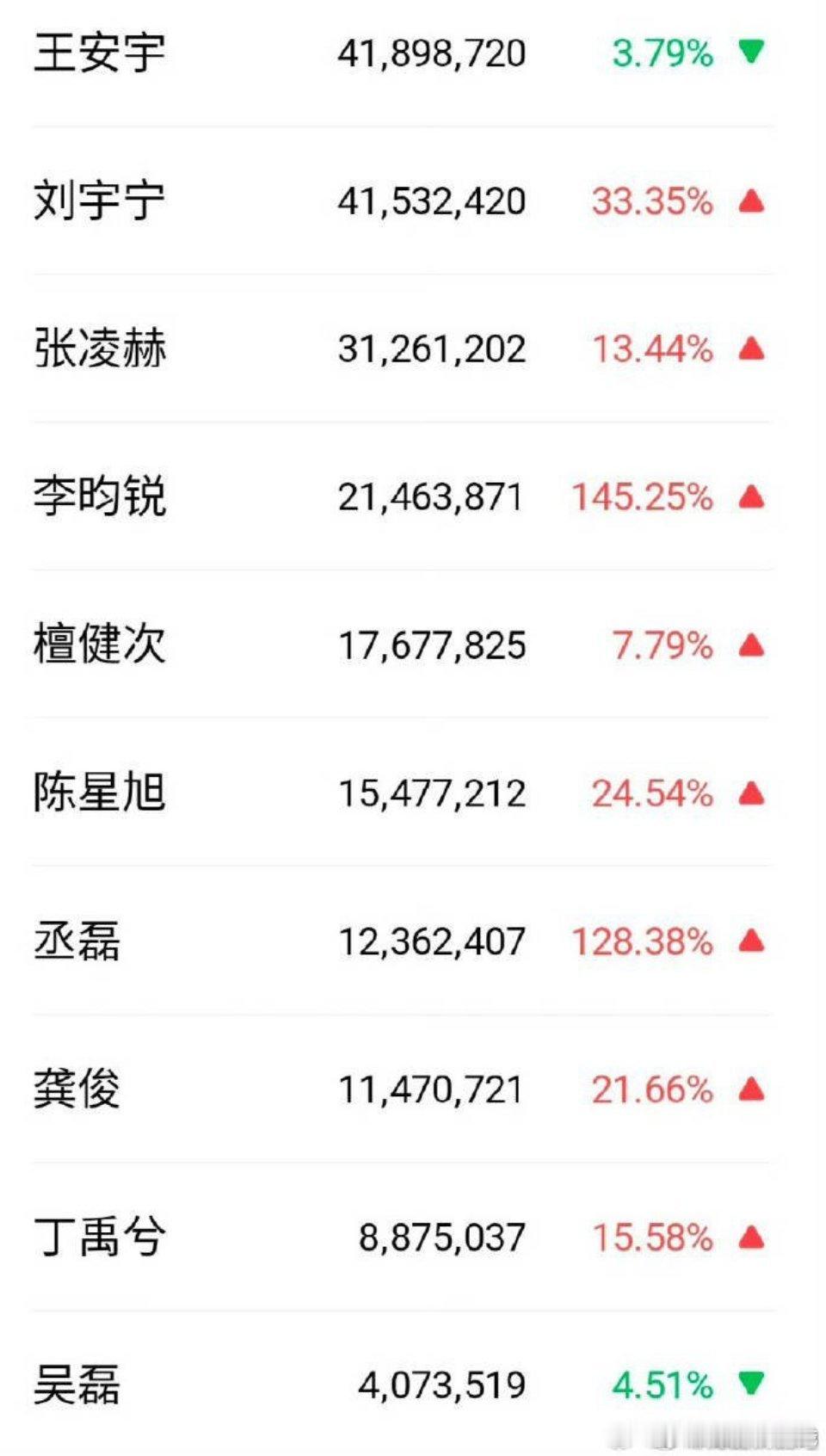 星光大赏的男女明星微指 Top3: 王安宇 刘宇宁 张凌赫 Top3：白鹿 赵露