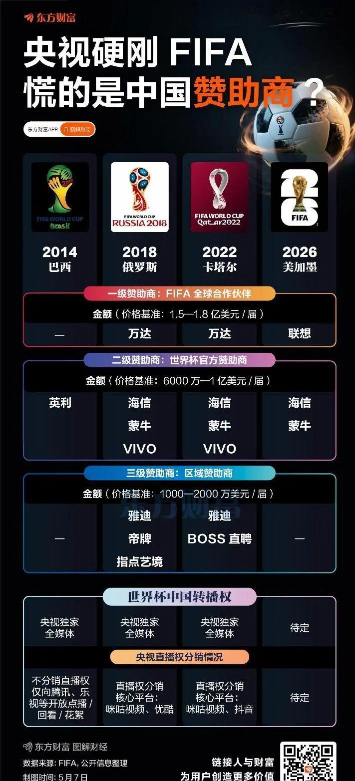 相信全网都在猜：央视到底会不会拿下2026世界杯转播权？
其实答案基本没有太大悬