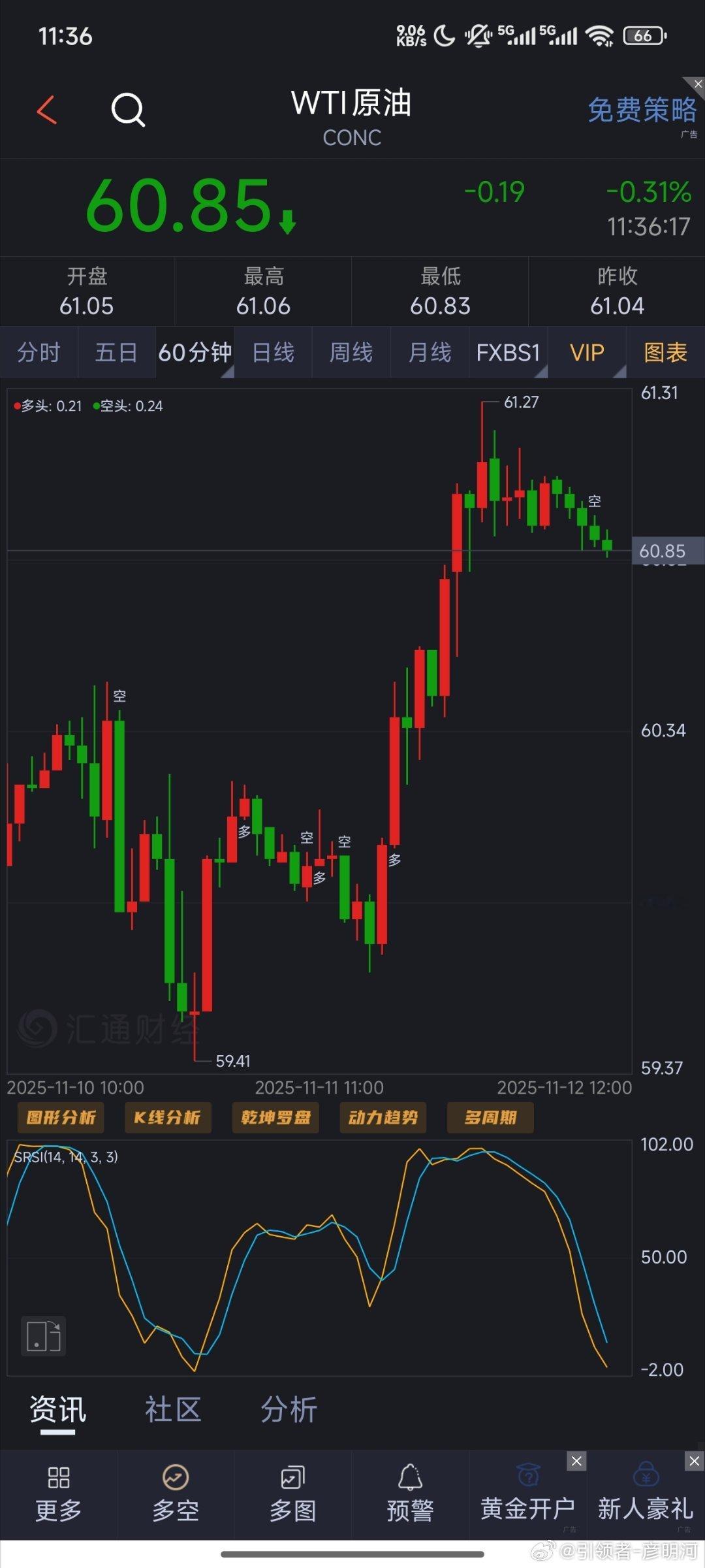 原油短线(1H)走势突破窄幅区间上沿呈上行节奏，油价日内即将触及61.50强阻力