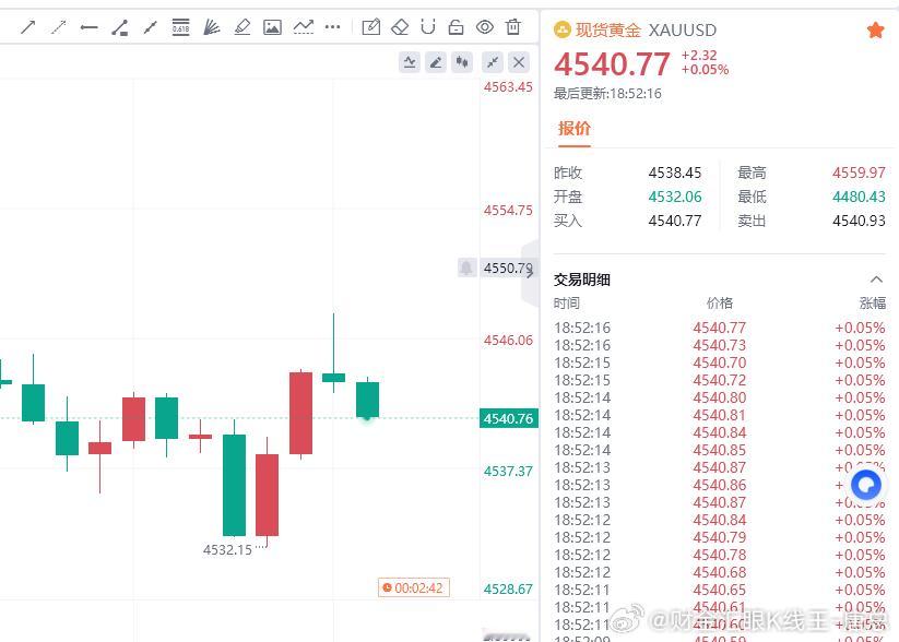 黄金现价参考：4540空，防守4546，目标百点 